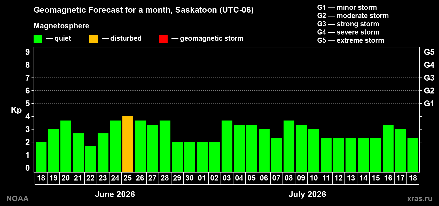 Forecast of the daily maximal value of geomagnetic index Kp for <b>1 month</b> (31 days) <b>from Jun 18, 2026 to Jul 18, 2026</b>
