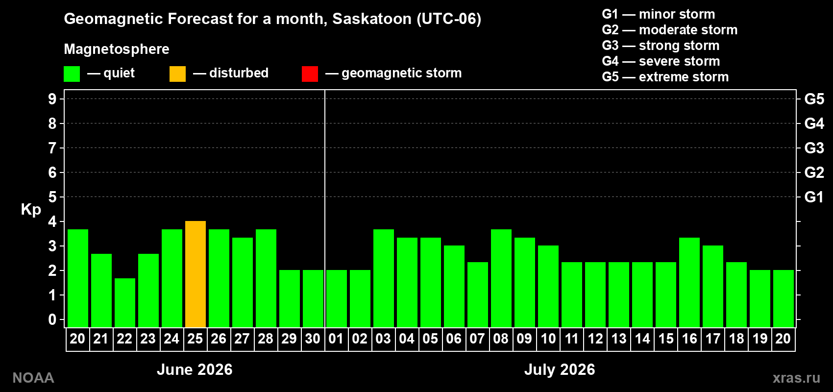 Forecast of the daily maximal value of geomagnetic index Kp for <b>1 month</b> (31 days) <b>from Jun 20, 2026 to Jul 20, 2026</b>