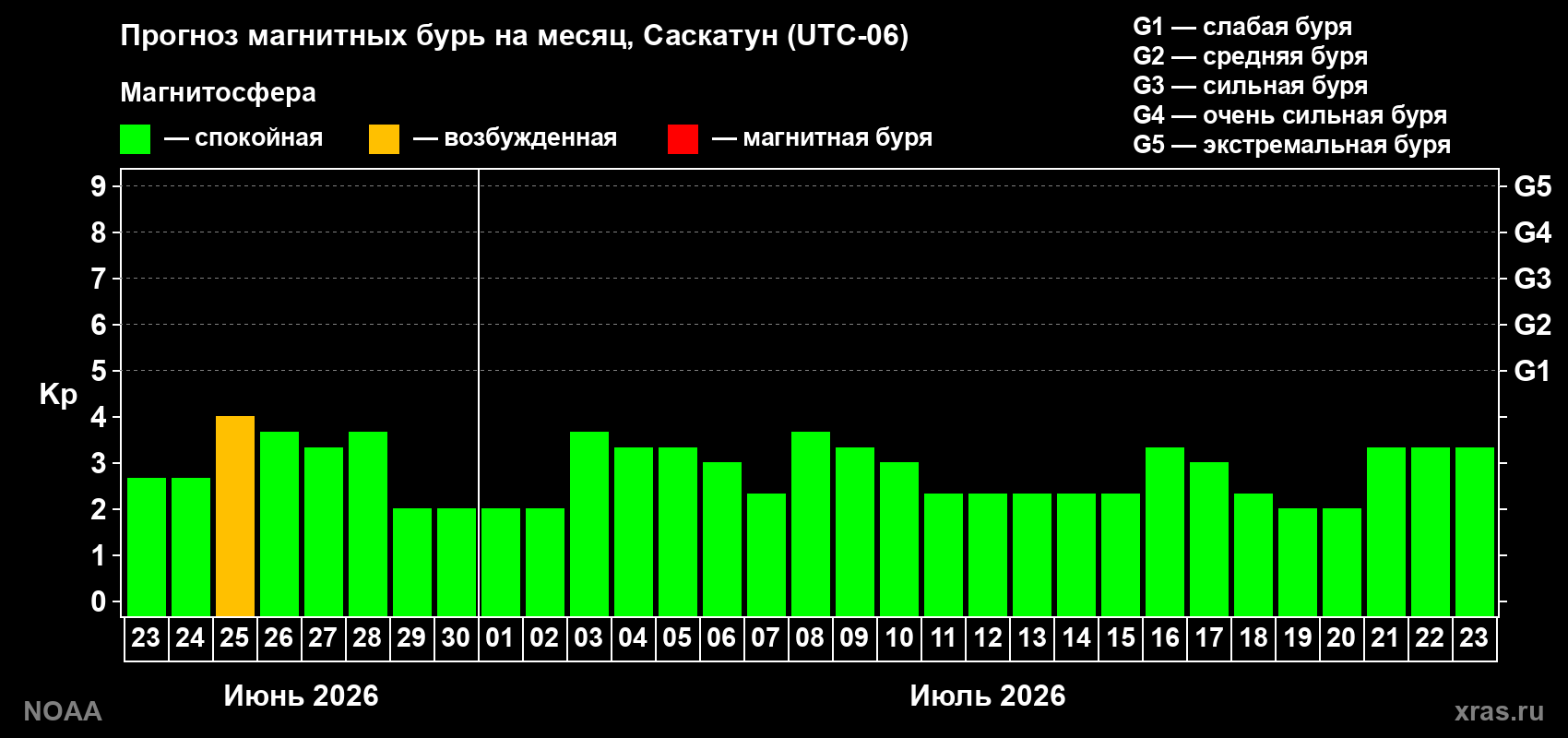 Прогноз максимального суточного геомагнитного индекса Kp на <b>1 месяц</b> (31 день) <b>с 23 июня по 23 июля 2026 г</b>