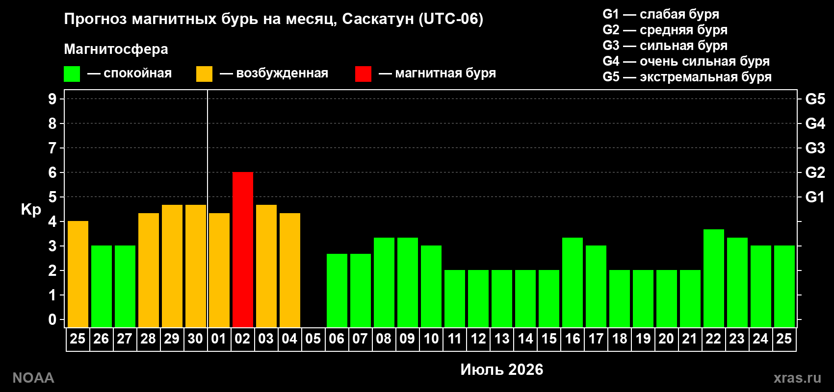 Прогноз максимального суточного геомагнитного индекса Kp на <b>1 месяц</b> (31 день) <b>с 25 июня по 25 июля 2026 г</b>