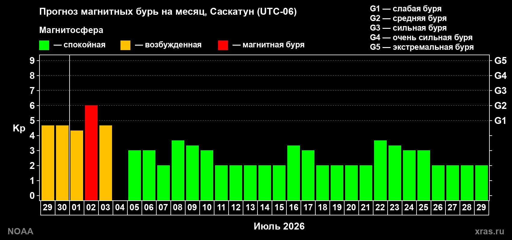 Прогноз максимального суточного геомагнитного индекса Kp на <b>1 месяц</b> (31 день) <b>с 29 июня по 29 июля 2026 г</b>