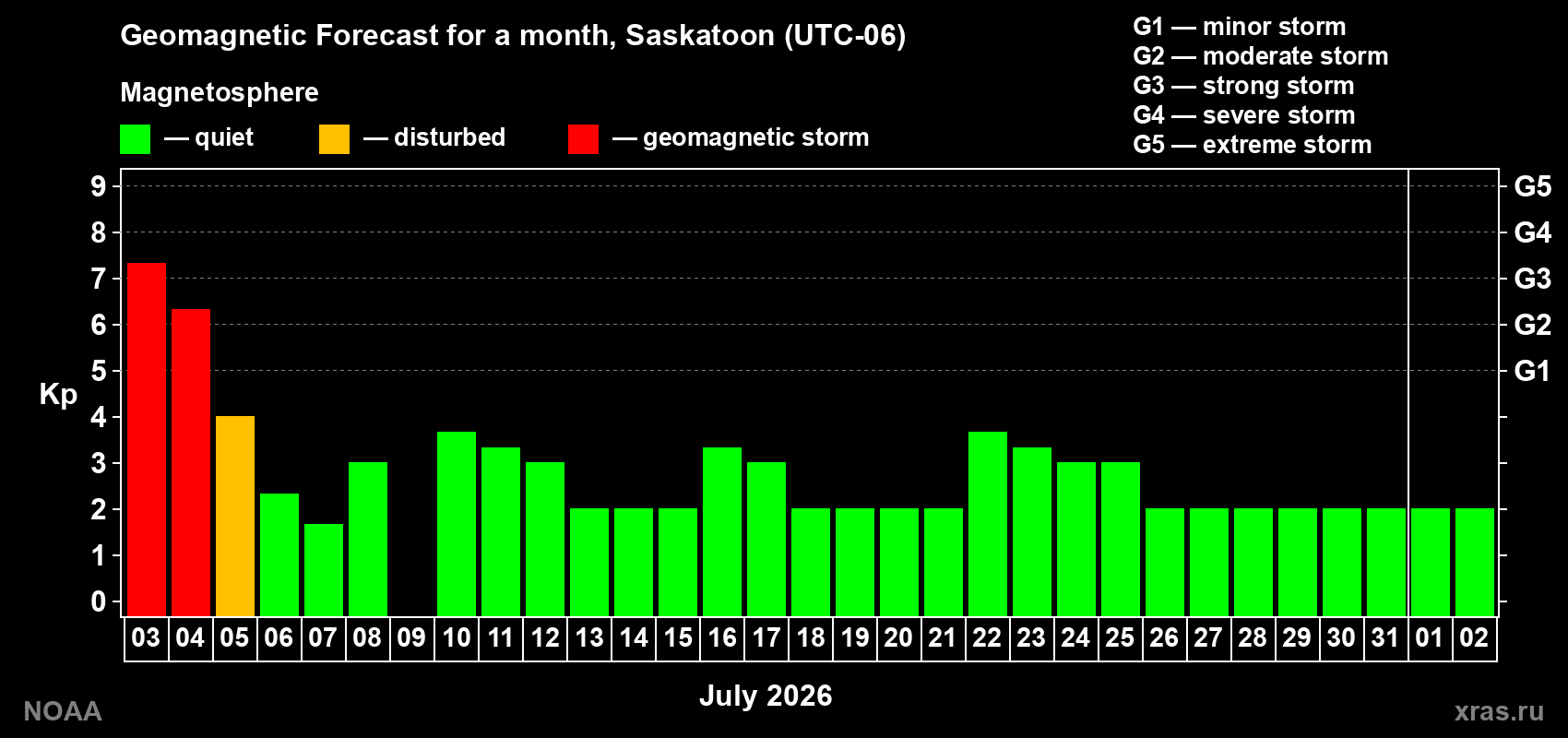 Kp long forecast