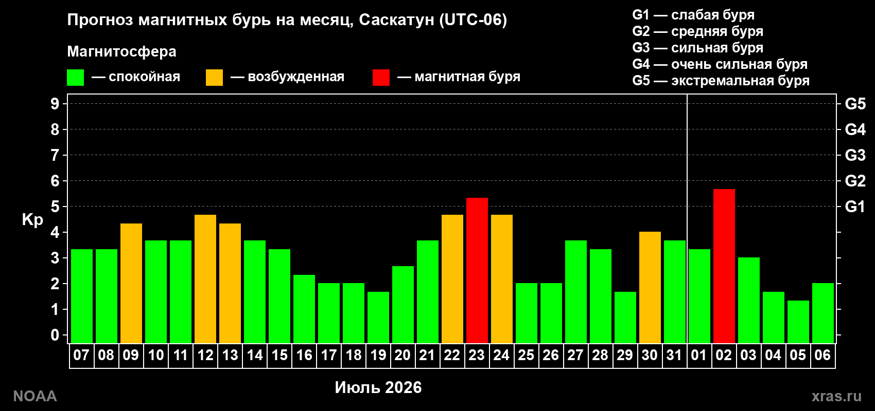 Прогноз геомагнитного индекса Kp на следующий месяц