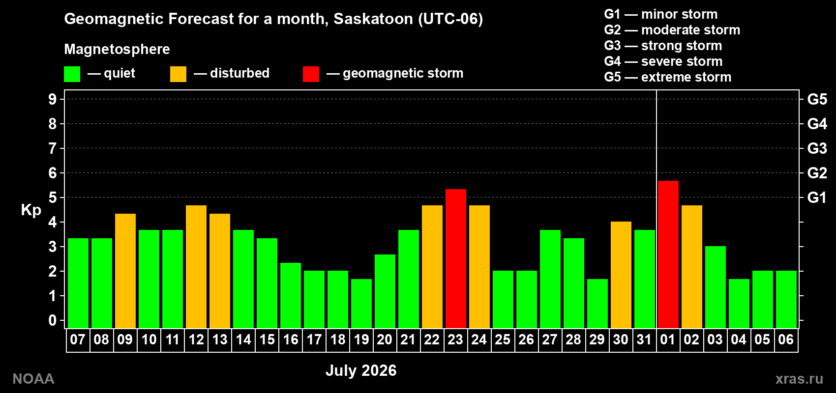 Geomagnetic index Kp forecast for the next month