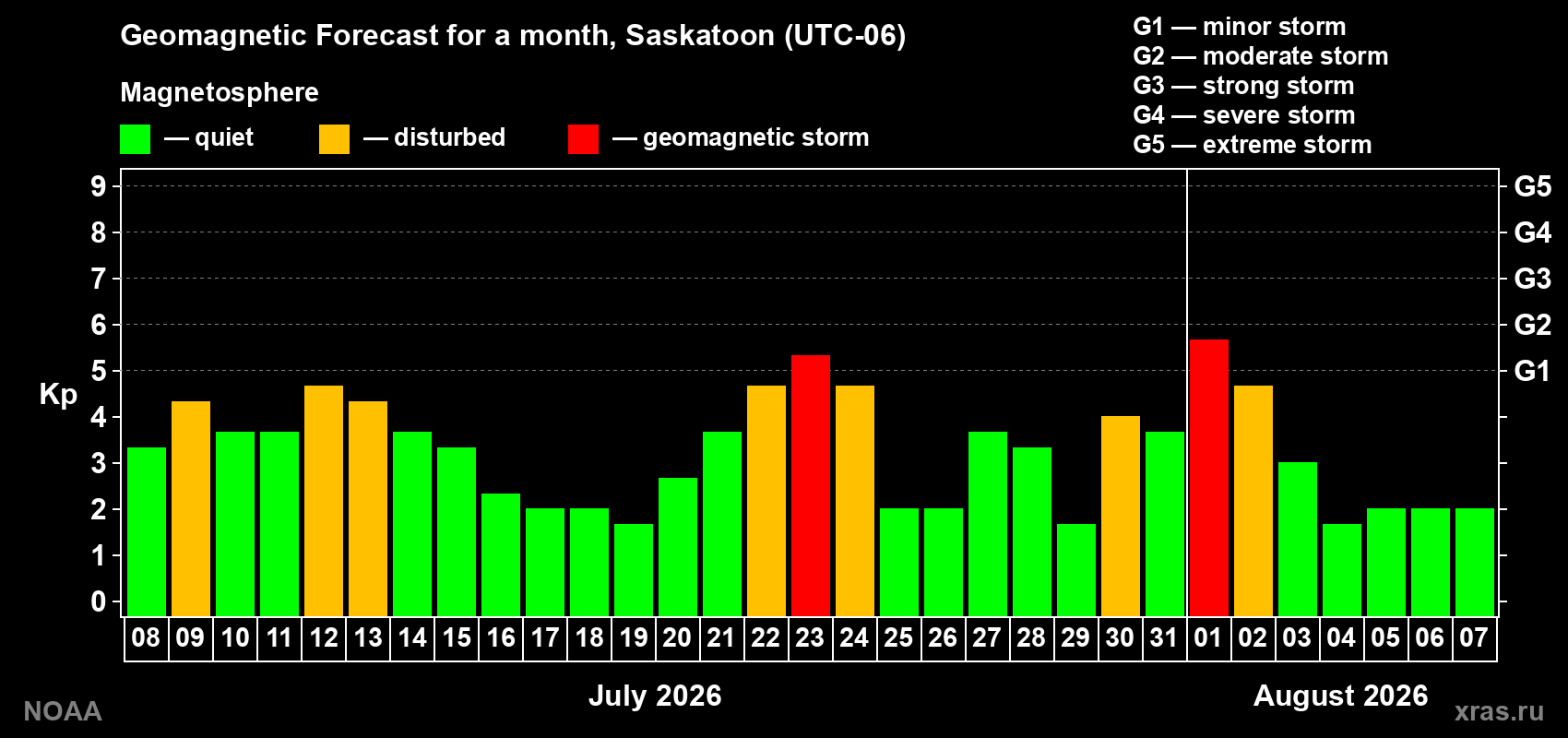 Geomagnetic index Kp forecast for the next month
