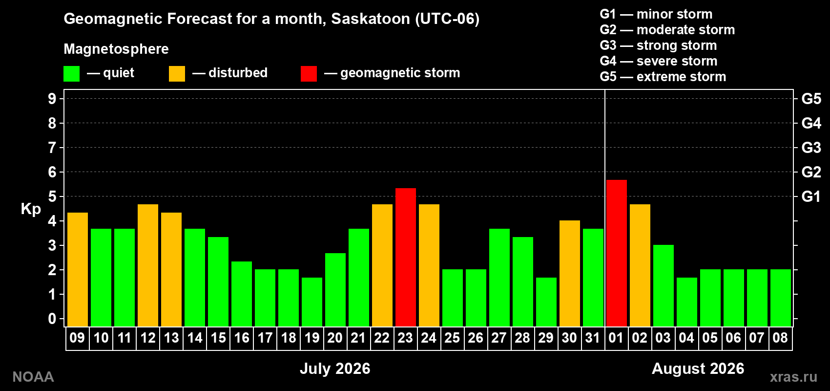 Geomagnetic index Kp forecast for the next month