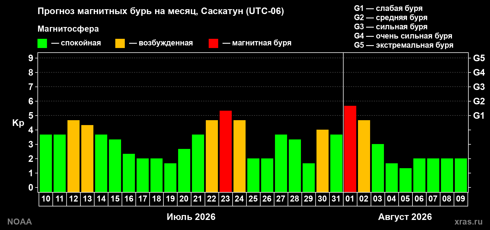 Прогноз геомагнитного индекса Kp на следующий месяц