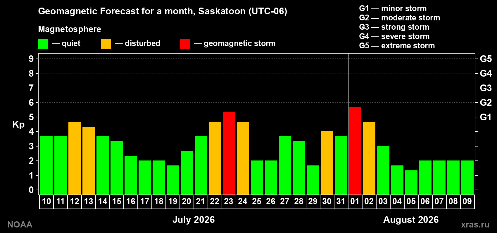 Geomagnetic index Kp forecast for the next month