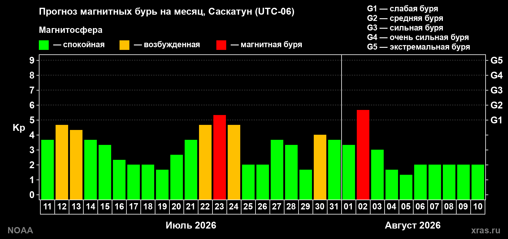 Прогноз геомагнитного индекса Kp на следующий месяц