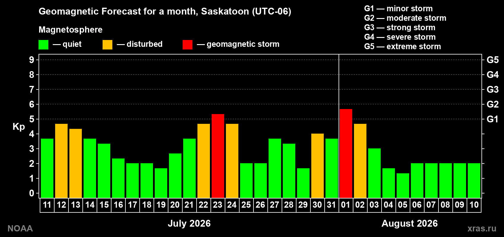 Geomagnetic index Kp forecast for the next month