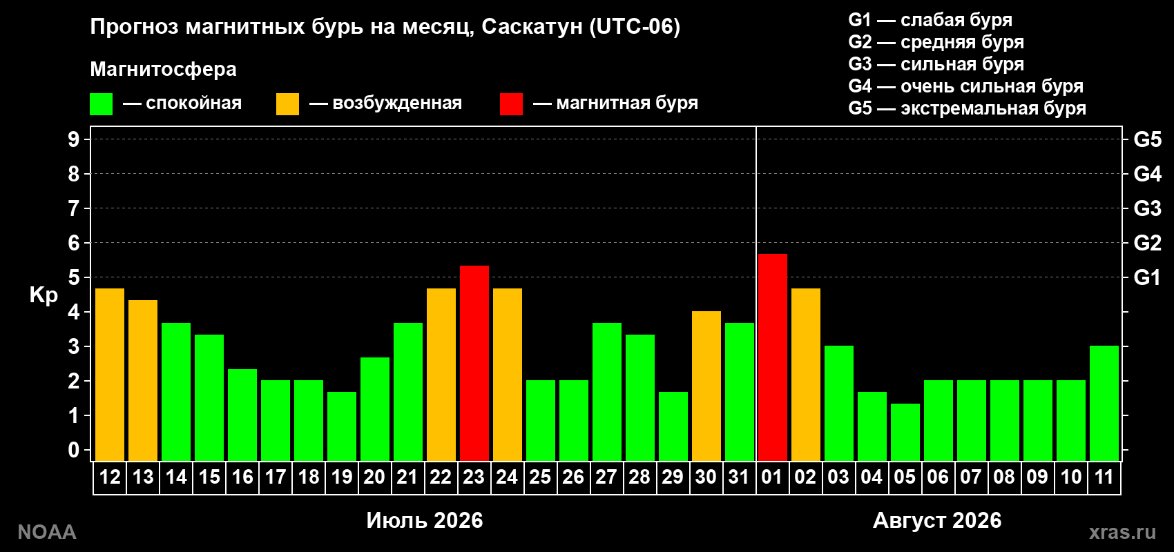 Прогноз геомагнитного индекса Kp на следующий месяц