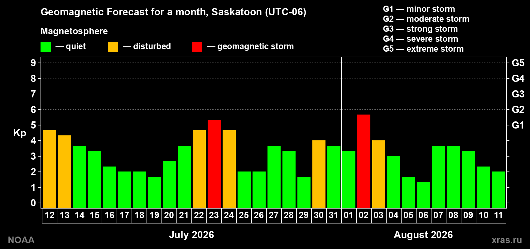 Geomagnetic index Kp forecast for the next month