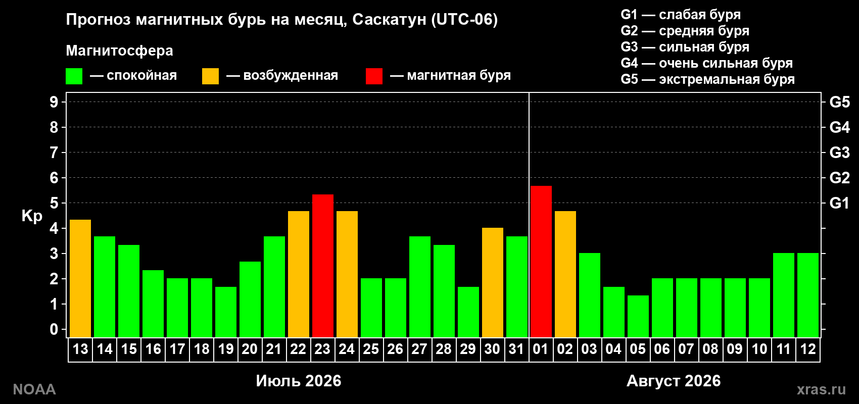Прогноз геомагнитного индекса Kp на следующий месяц