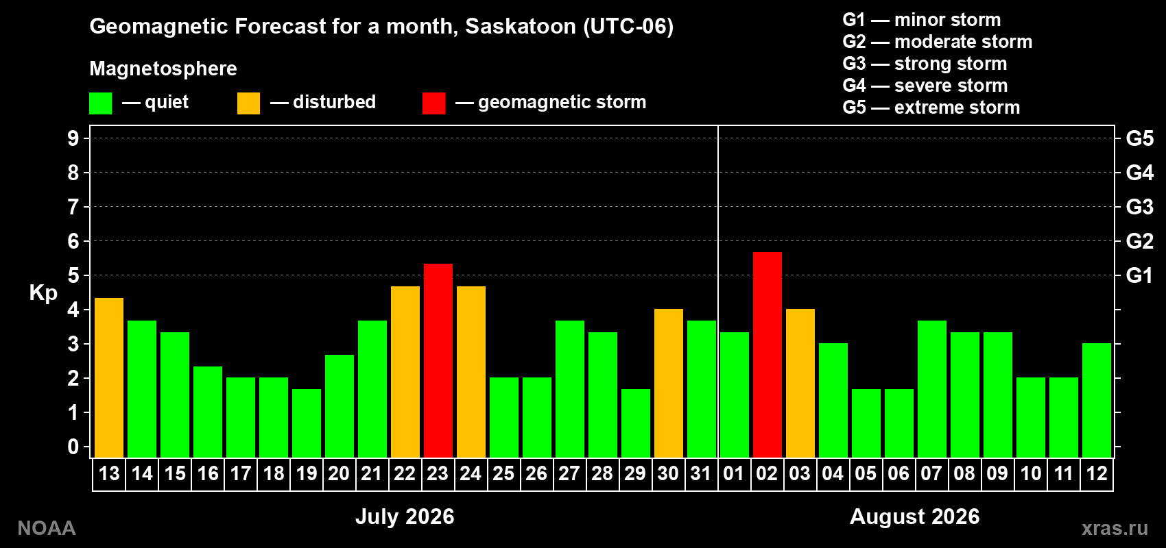 Geomagnetic index Kp forecast for the next month