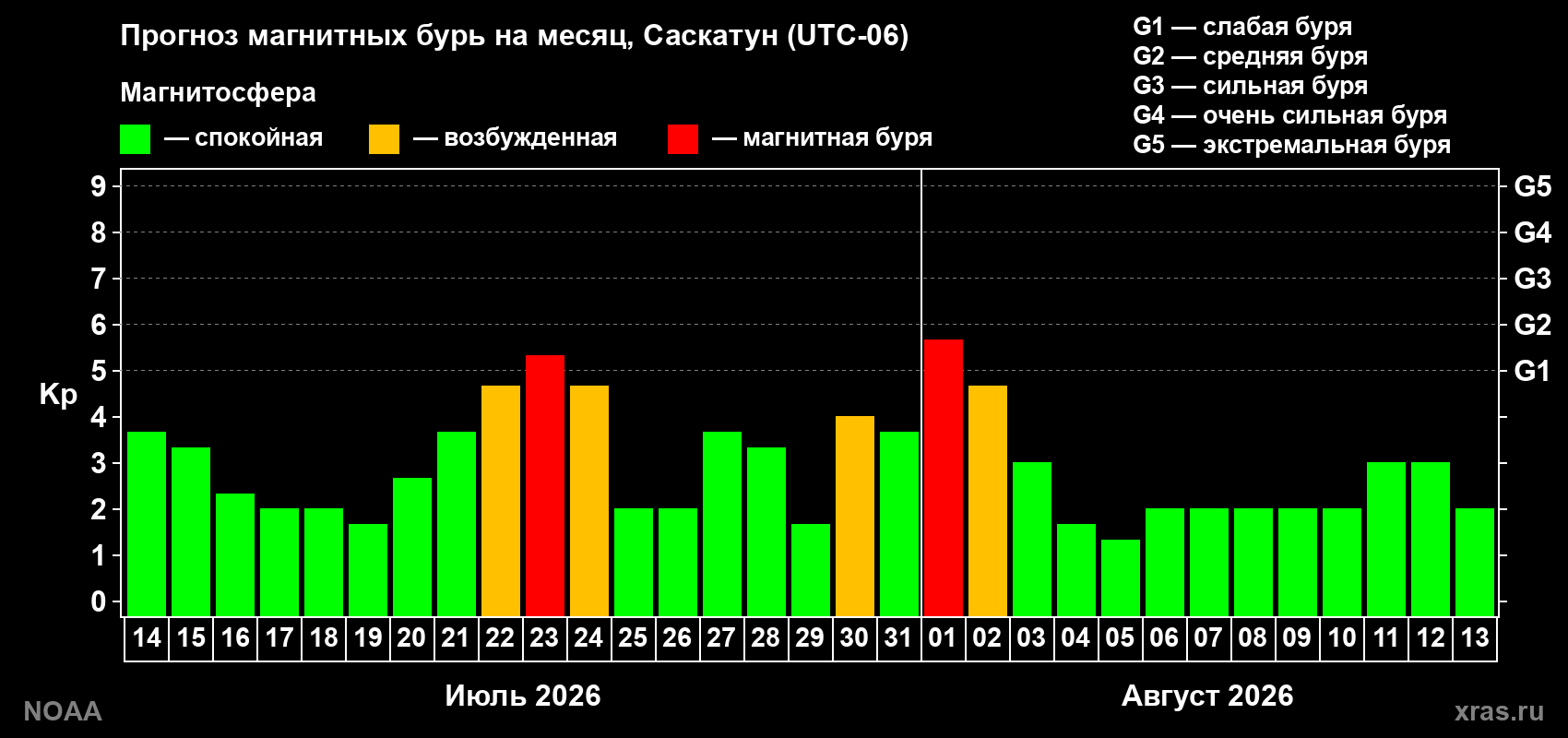 Прогноз геомагнитного индекса Kp на следующий месяц