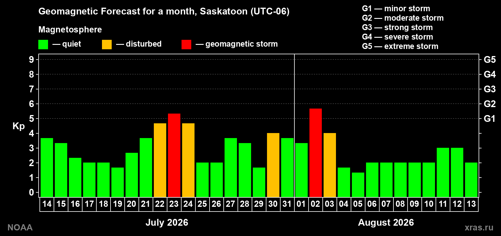 Geomagnetic index Kp forecast for the next month