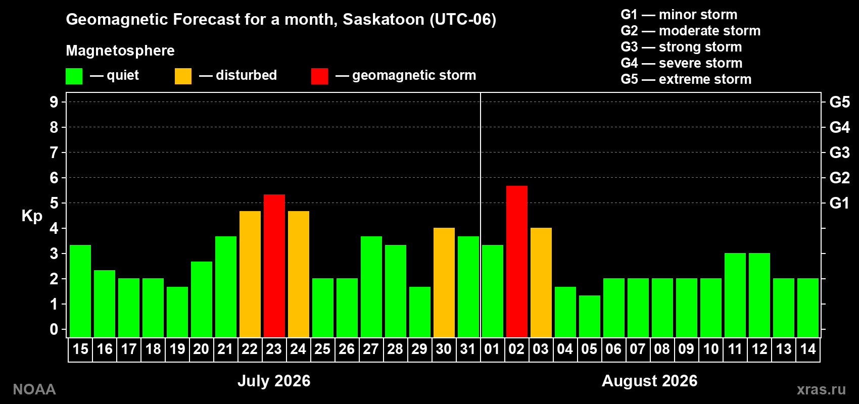 Geomagnetic index Kp forecast for the next month