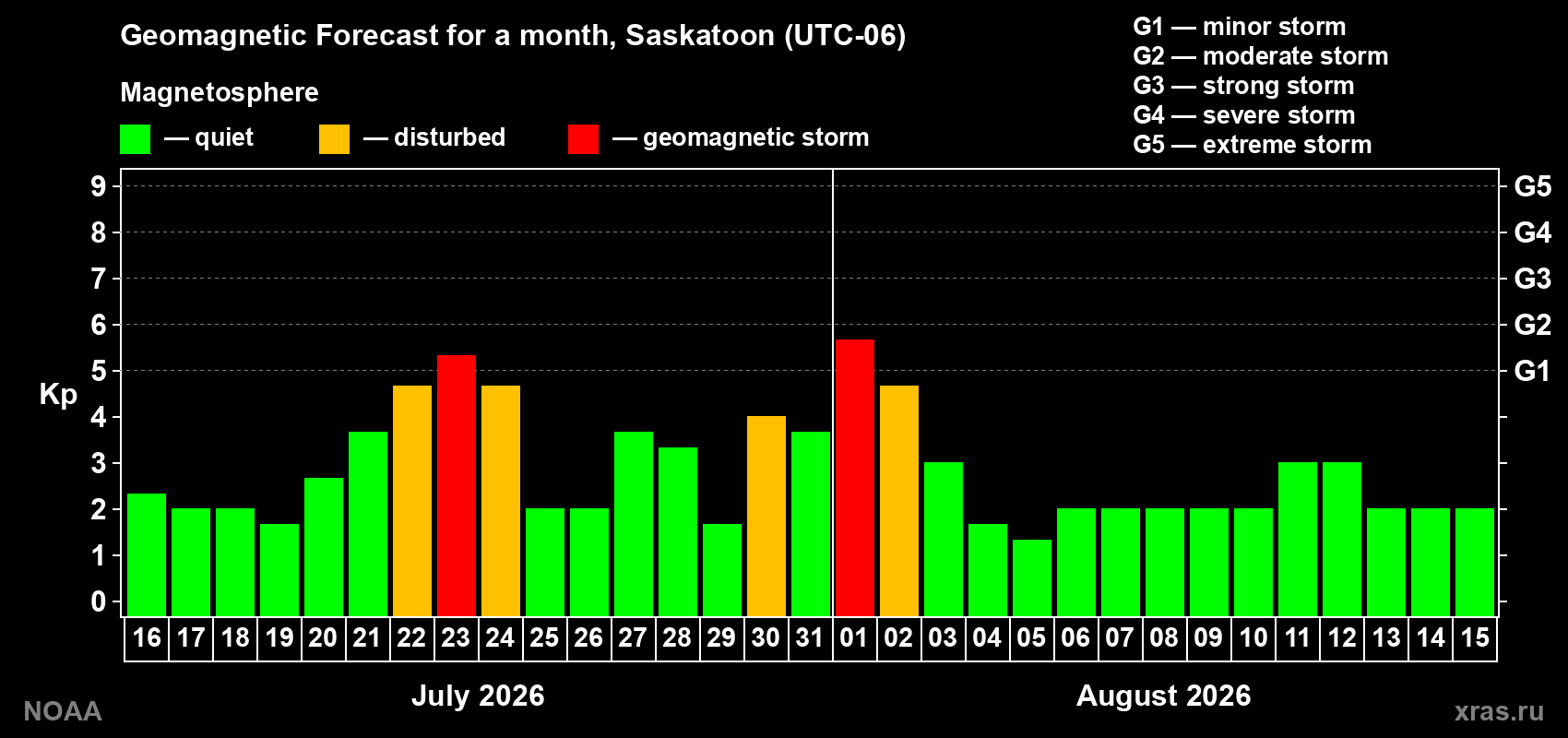 Geomagnetic index Kp forecast for the next month