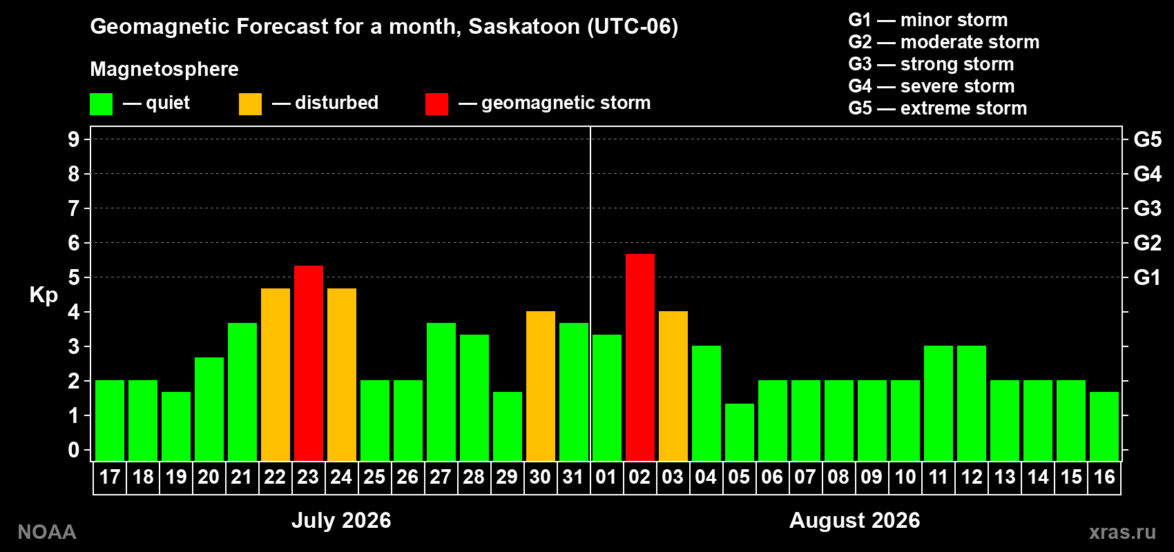 Geomagnetic index Kp forecast for the next month