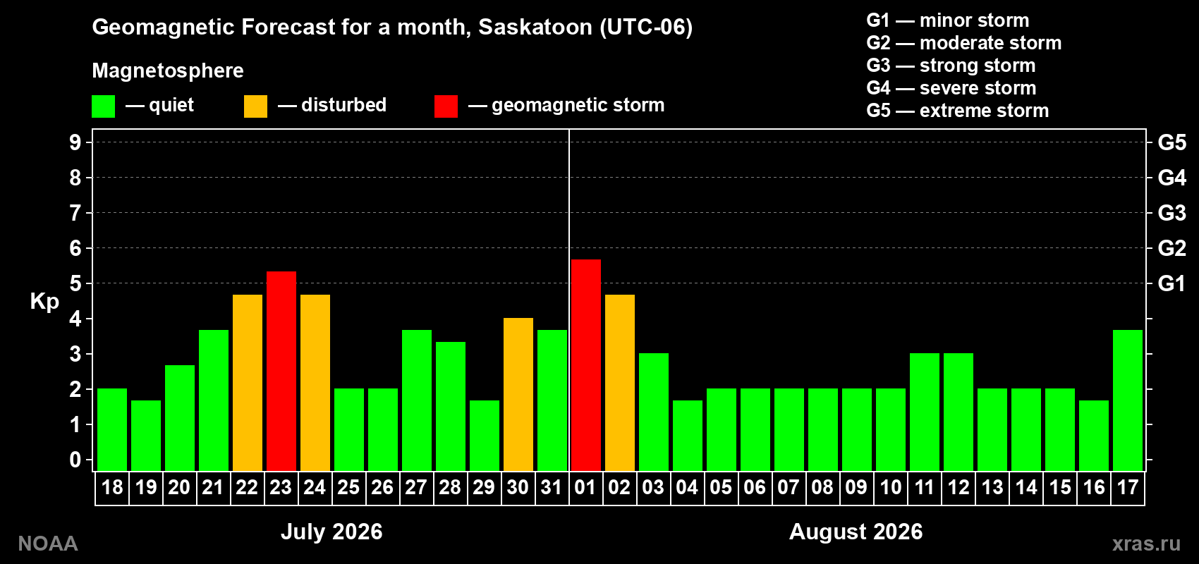Geomagnetic index Kp forecast for the next month