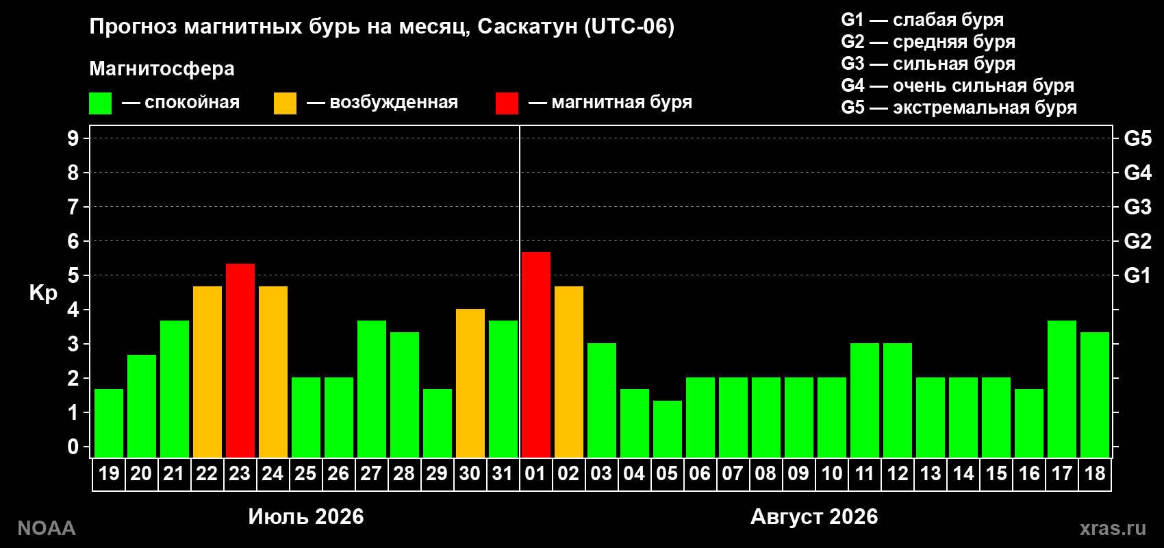 Прогноз геомагнитного индекса Kp на следующий месяц