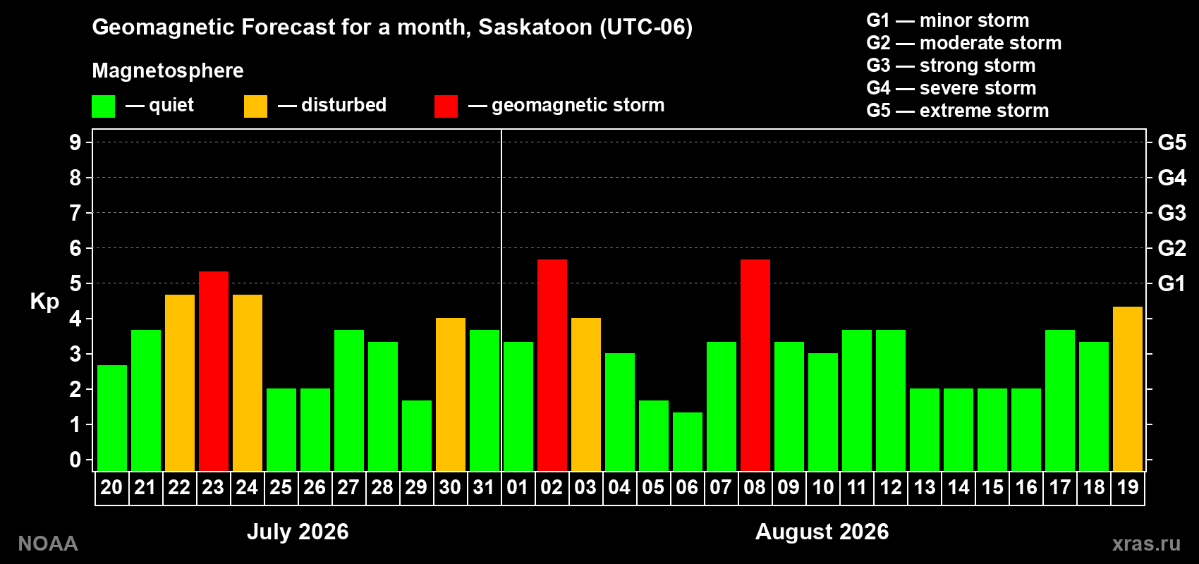 Geomagnetic index Kp forecast for the next month