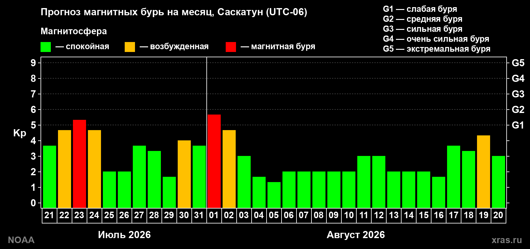Прогноз геомагнитного индекса Kp на следующий месяц
