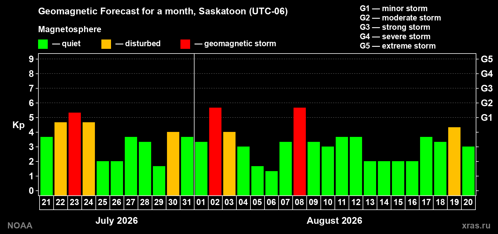 Geomagnetic index Kp forecast for the next month