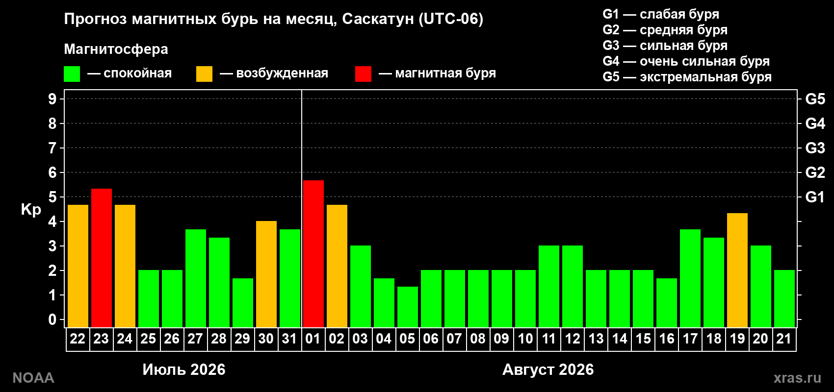 Прогноз геомагнитного индекса Kp на следующий месяц