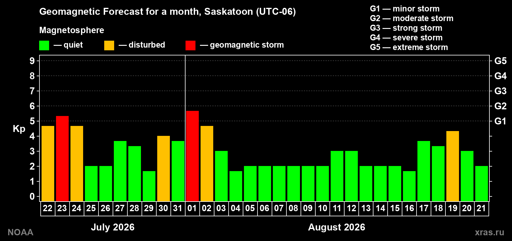 Geomagnetic index Kp forecast for the next month