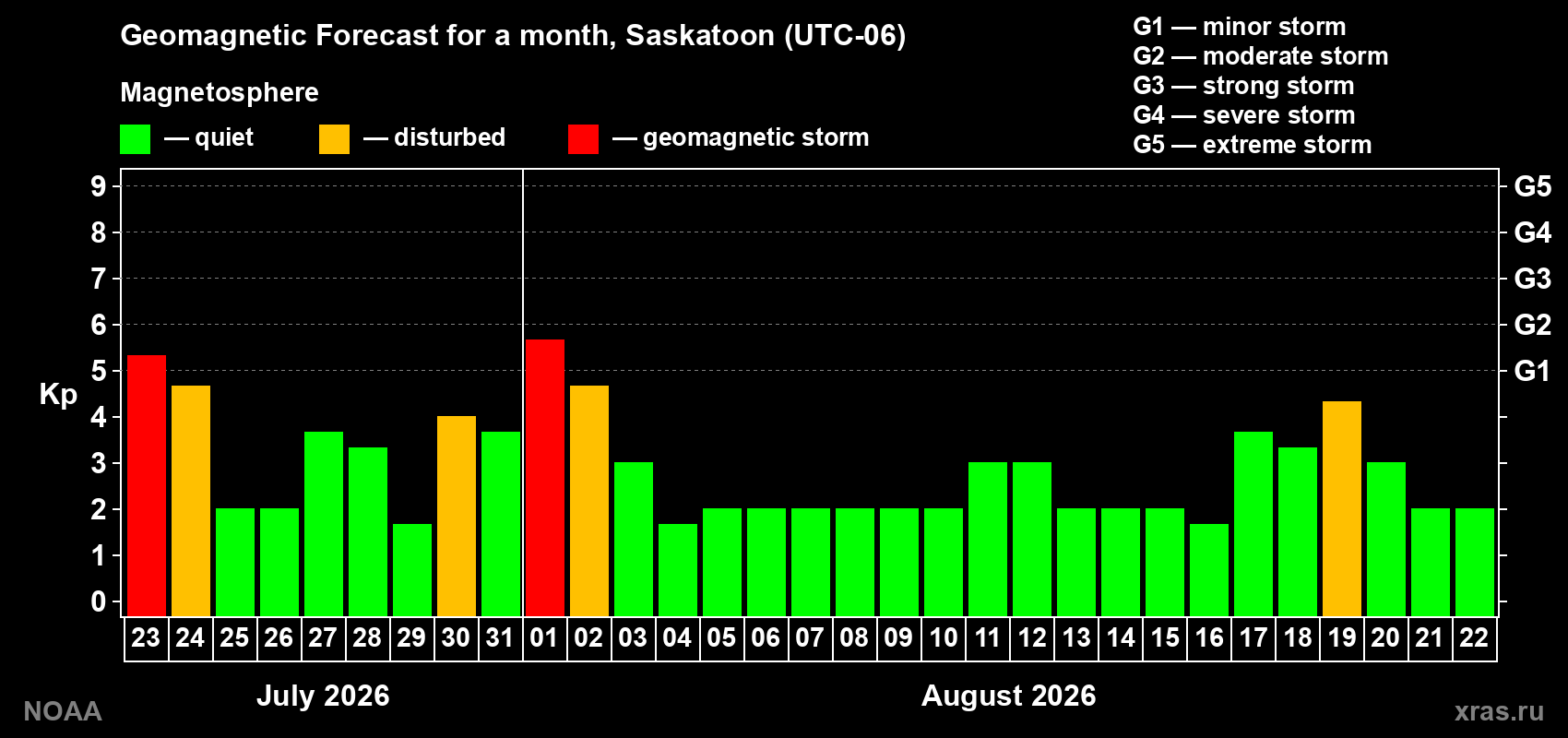 Geomagnetic index Kp forecast for the next month