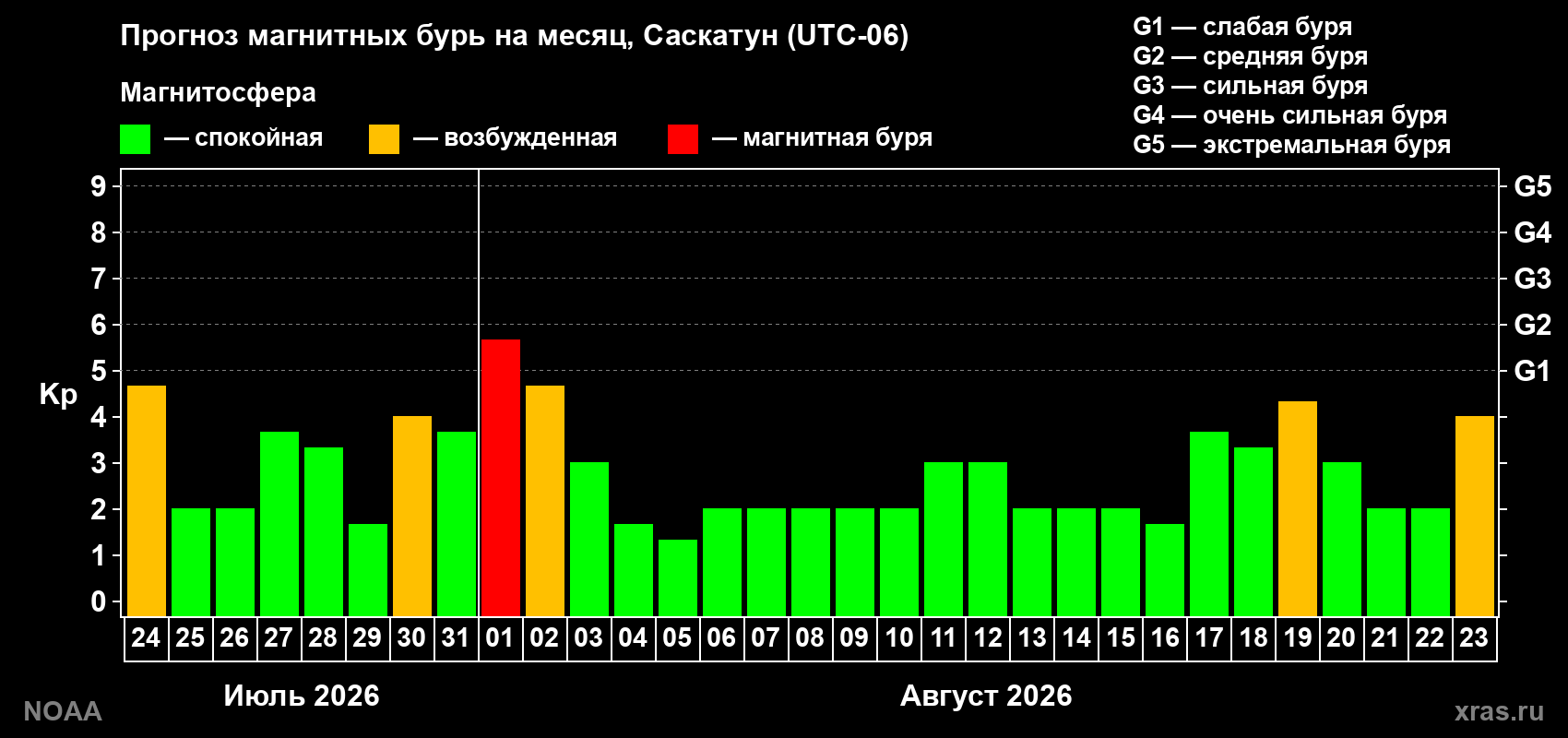 Прогноз геомагнитного индекса Kp на следующий месяц