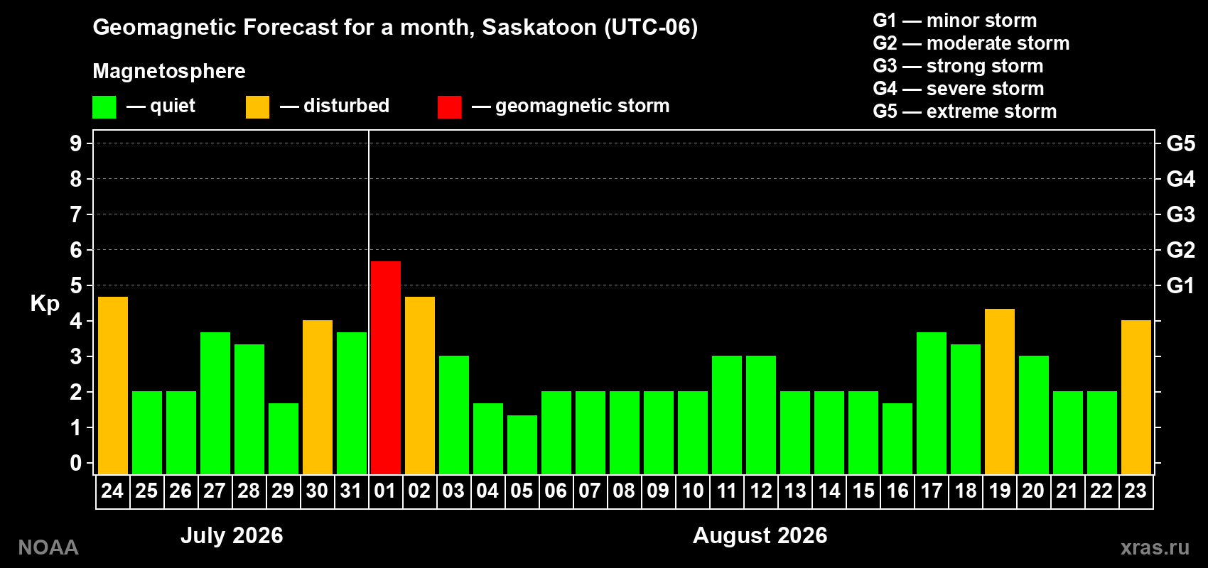 Geomagnetic index Kp forecast for the next month