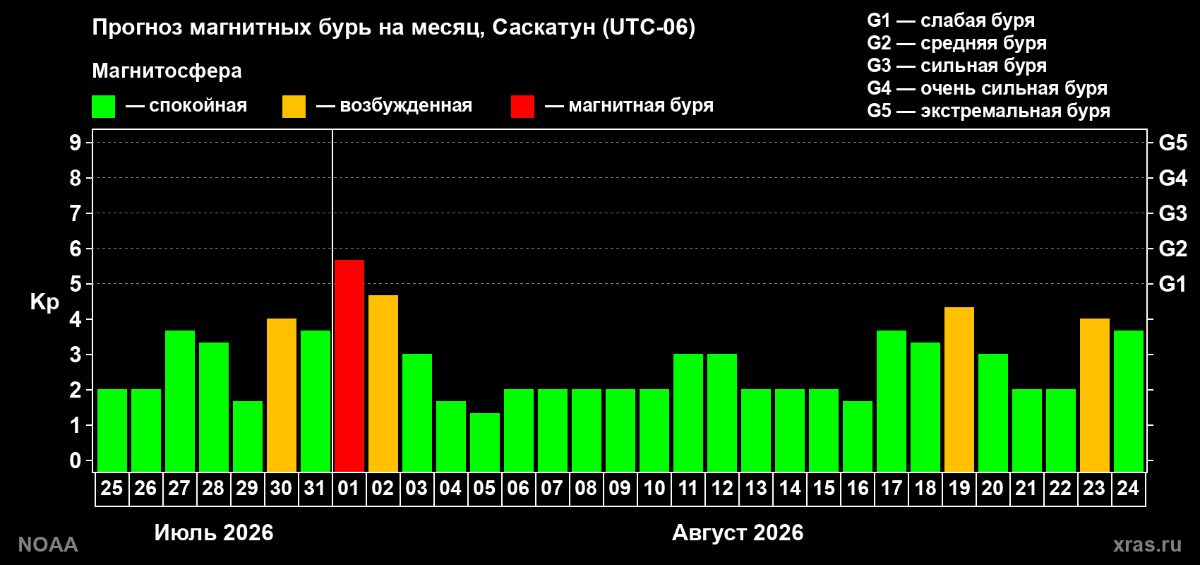 Прогноз геомагнитного индекса Kp на следующий месяц