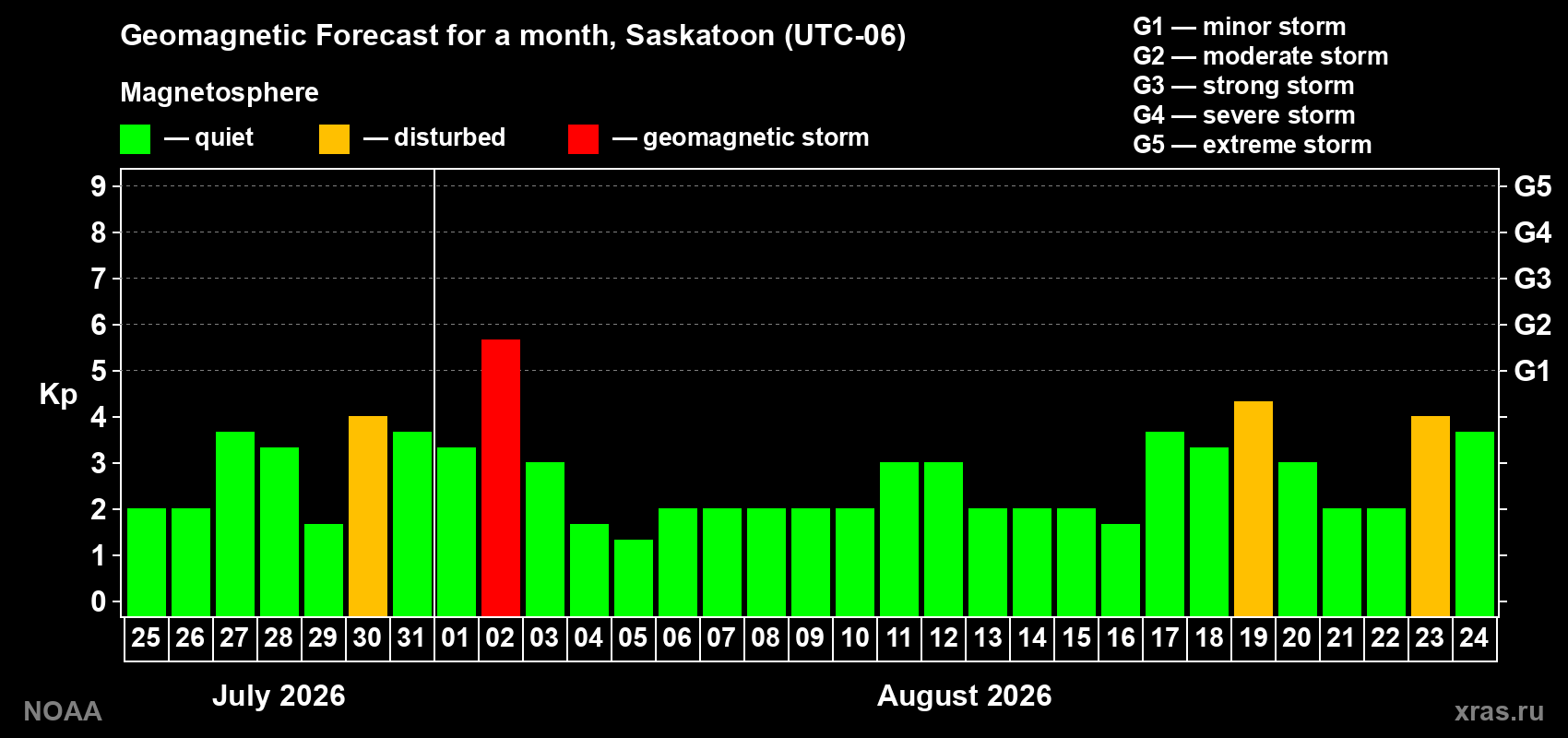 Geomagnetic index Kp forecast for the next month