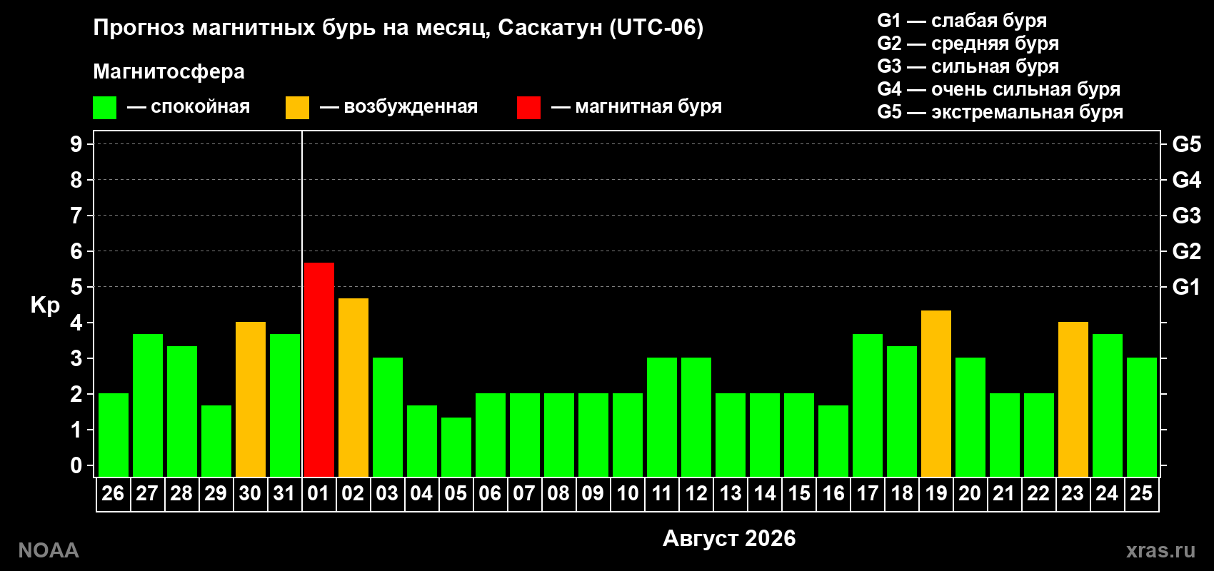 Прогноз геомагнитного индекса Kp на следующий месяц