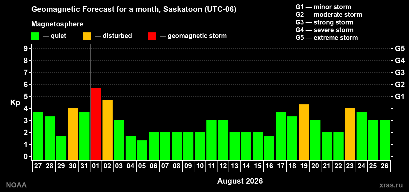 Geomagnetic index Kp forecast for the next month
