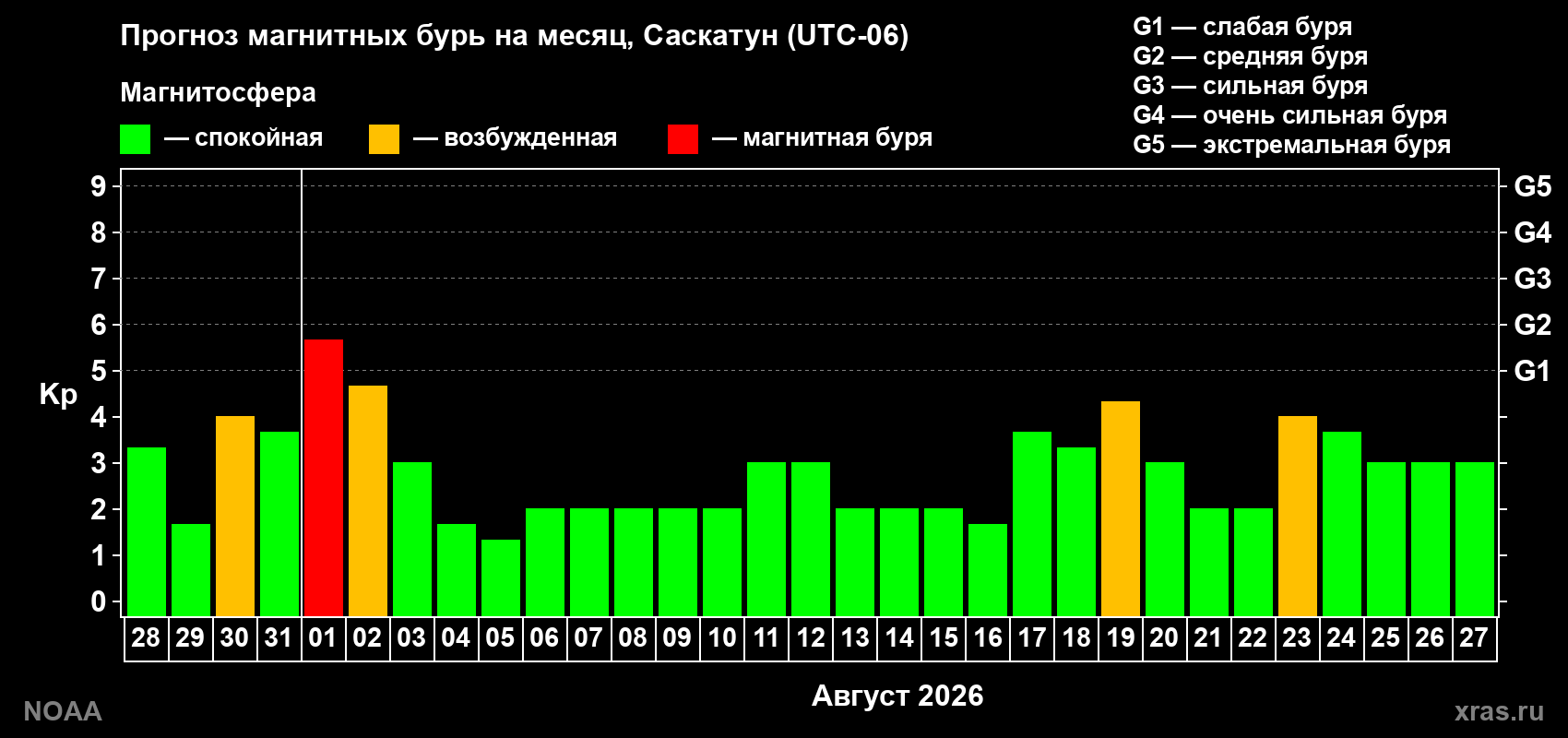 Прогноз геомагнитного индекса Kp на следующий месяц