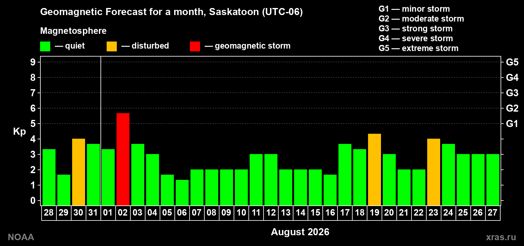 Geomagnetic index Kp forecast for the next month