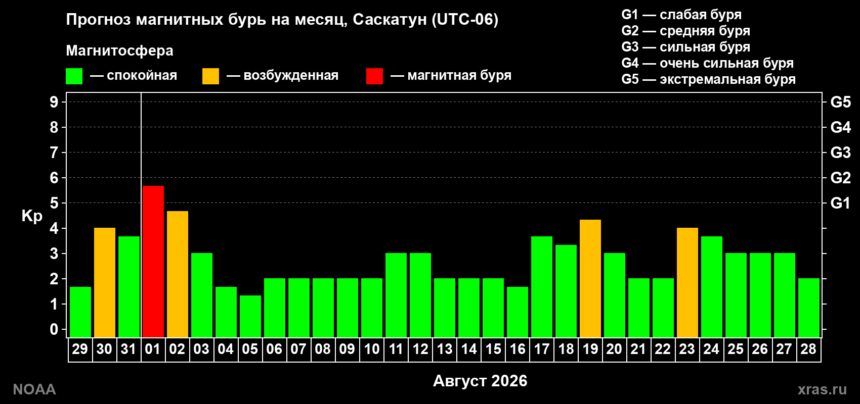 Прогноз геомагнитного индекса Kp на следующий месяц