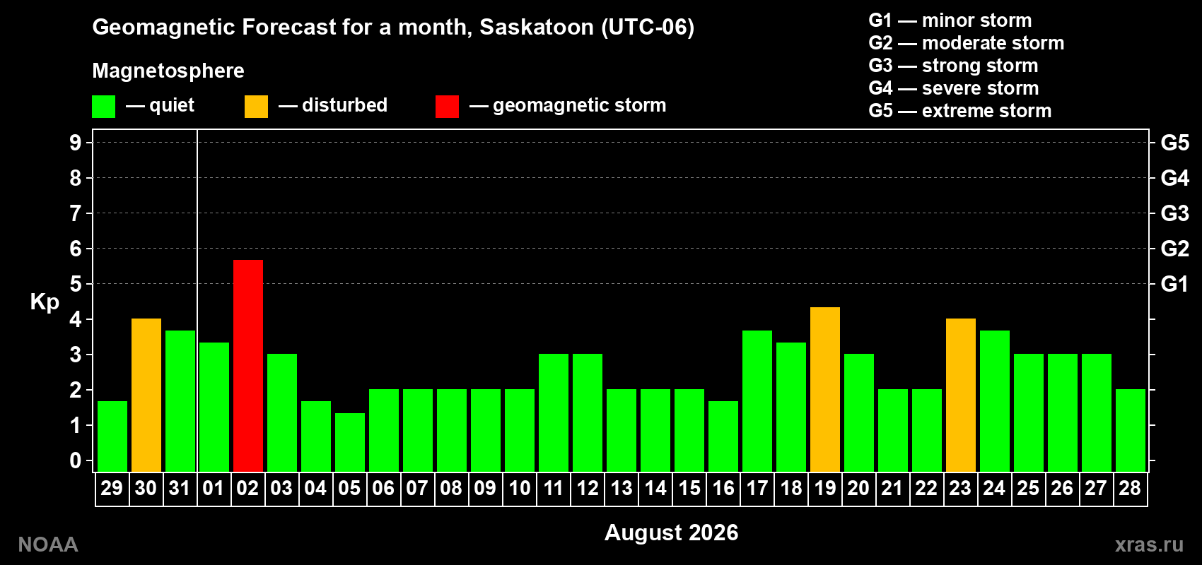 Geomagnetic index Kp forecast for the next month
