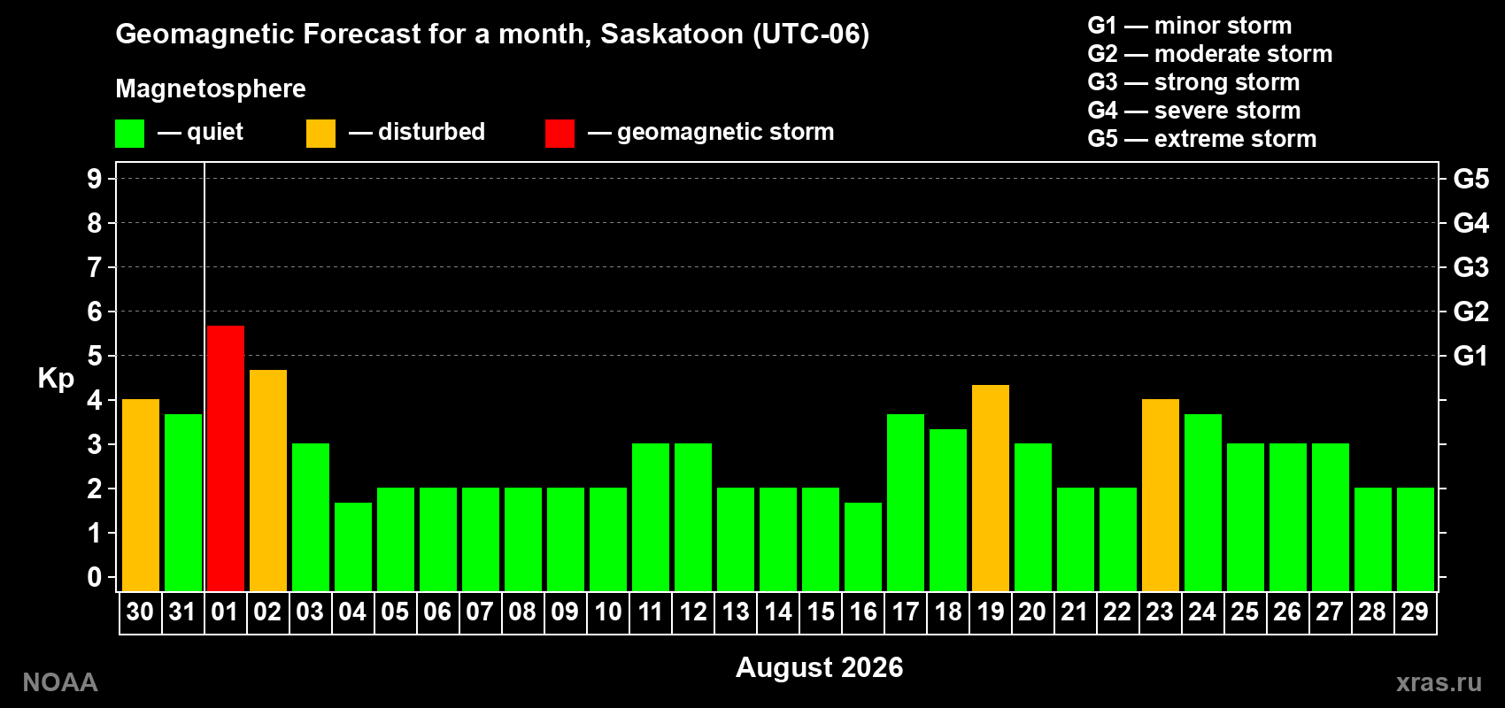 Geomagnetic index Kp forecast for the next month