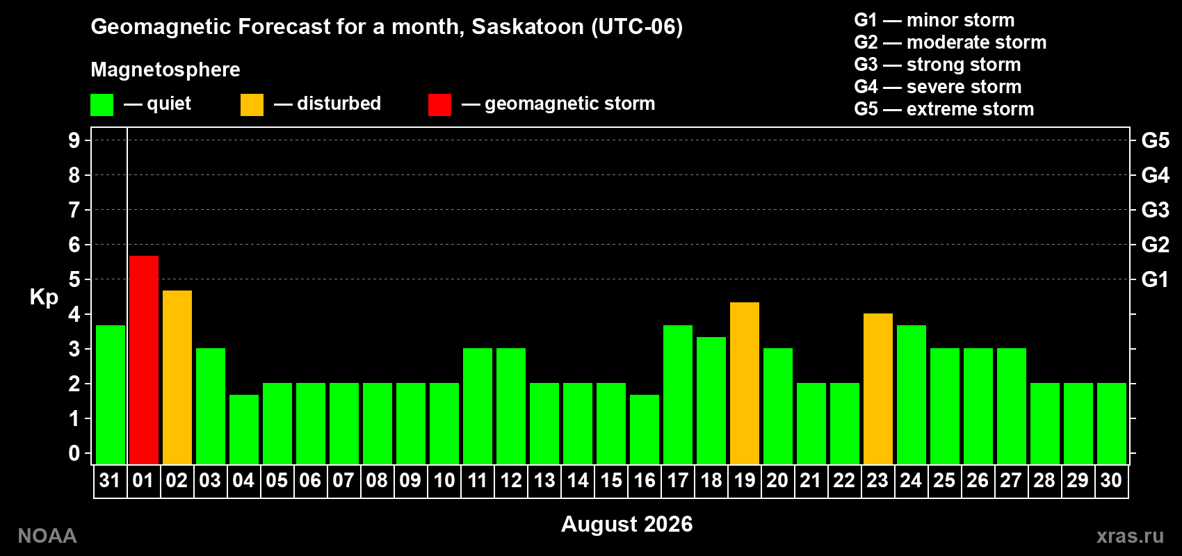 Geomagnetic index Kp forecast for the next month