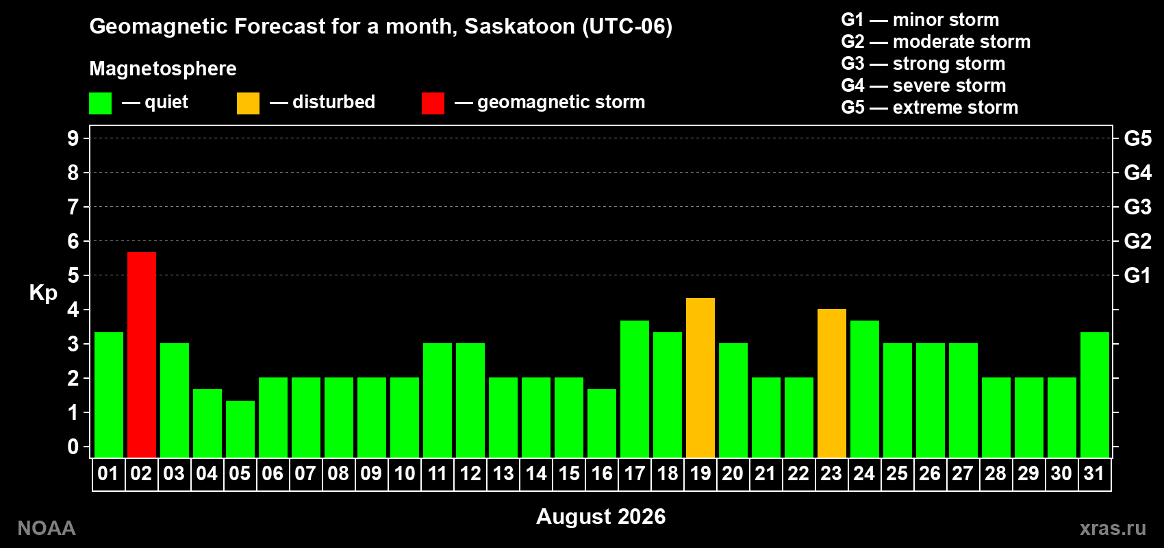 Geomagnetic index Kp forecast for the next month