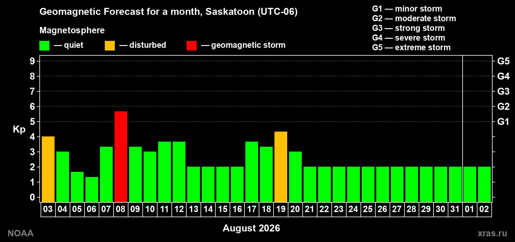 Geomagnetic index Kp forecast for the next month