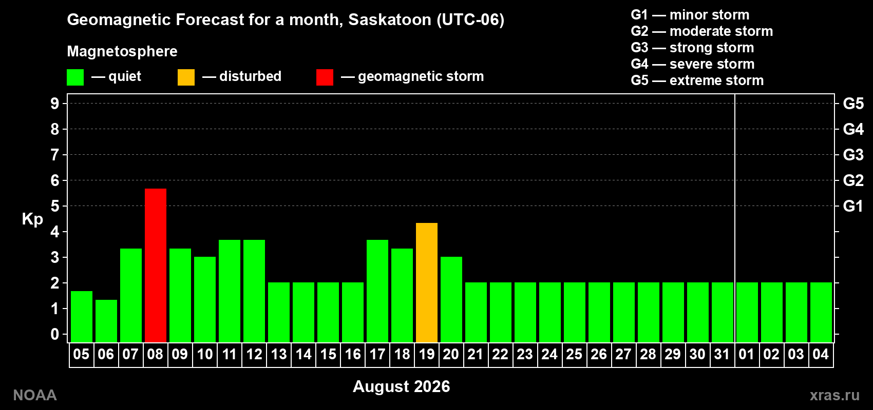 Geomagnetic index Kp forecast for the next month