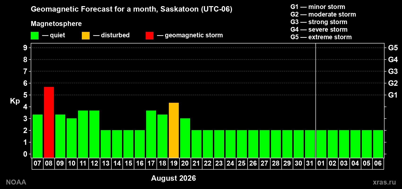 Geomagnetic index Kp forecast for the next month