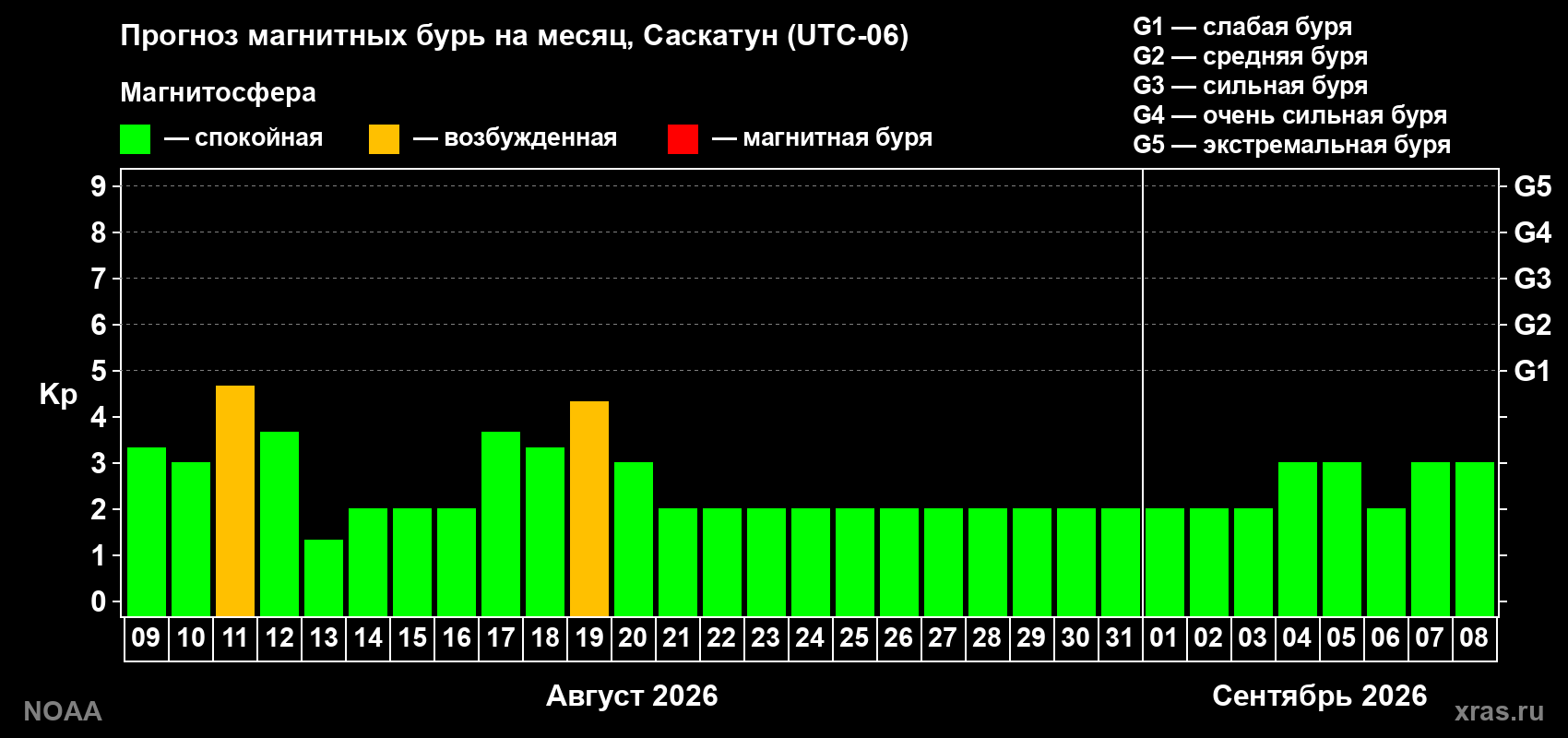 Прогноз геомагнитного индекса Kp на следующий месяц