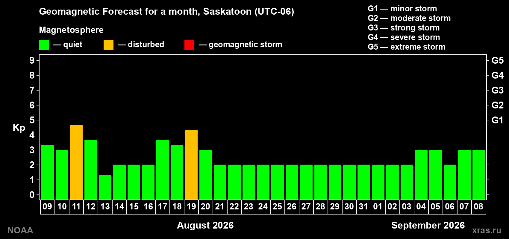 Geomagnetic index Kp forecast for the next month