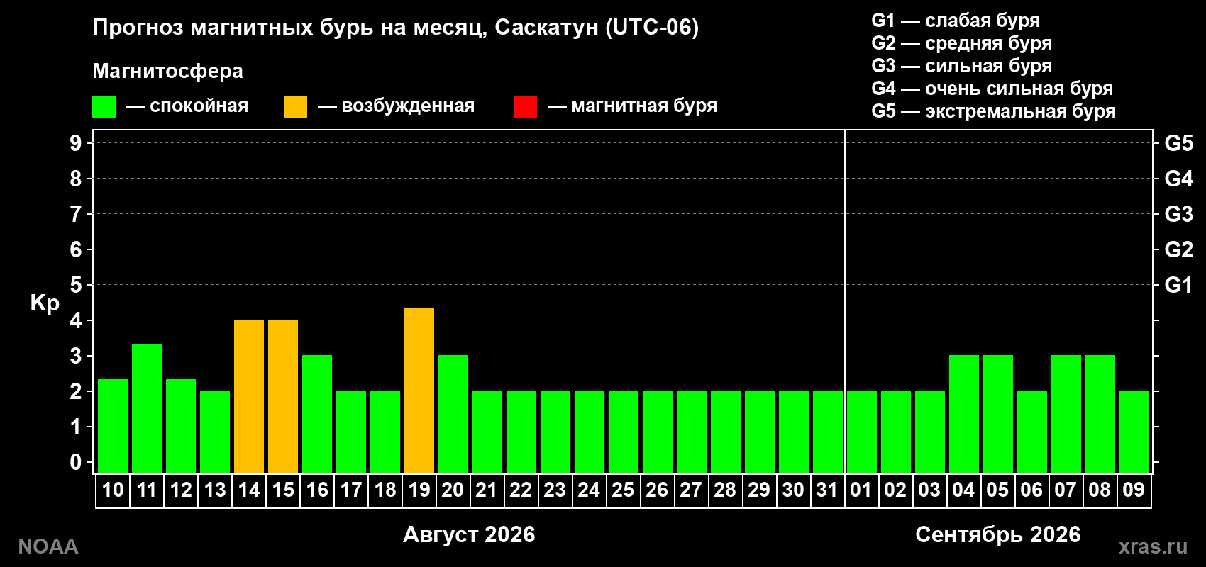 Прогноз геомагнитного индекса Kp на следующий месяц